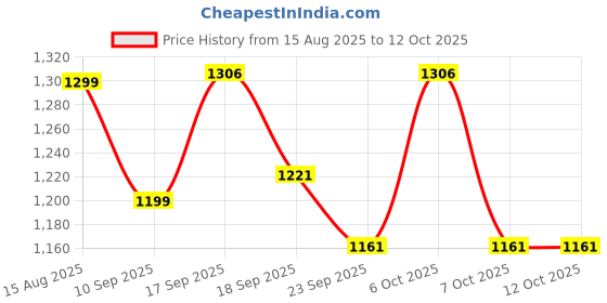 myntra.com Bold N Elegant Girls Printed Clothing Set bold n elegant Price History Graph from 15 Aug 2025 to 4 Oct 2025