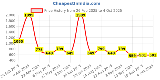 myntra.com Bold N Elegant Girls Printed Front-Open Hooded Sweatshirt bold n elegant Price History Graph from 26 Feb 2025 to 4 Oct 2025