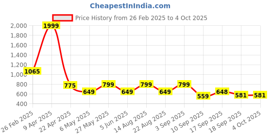 myntra.com Bold N Elegant Girls Printed Hooded Sweatshirt bold n elegant Price History Graph from 26 Feb 2025 to 4 Oct 2025