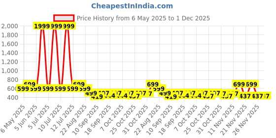 myntra.com Bold N Elegant Girls Printed Round Neck Top With Shorts bold n elegant Price History Graph from 6 May 2025 to 30 Nov 2025