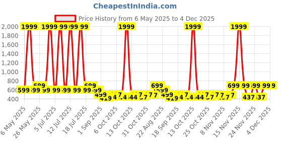 myntra.com Bold N Elegant Girls Printed Short Sleeves Top With Shorts bold n elegant Price History Graph from 6 May 2025 to 4 Dec 2025