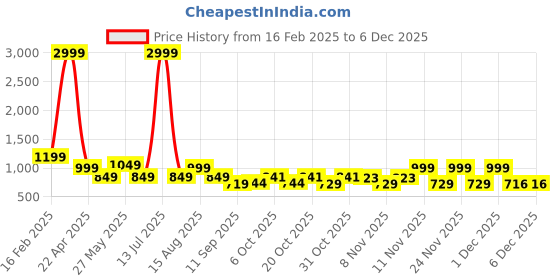 myntra.com Bold N Elegant Girls Printed T-shirt and Shirt bold n elegant Price History Graph from 16 Feb 2025 to 5 Dec 2025