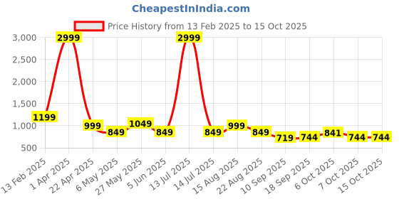 myntra.com Bold N Elegant Girls Printed T-shirt and Shirt bold n elegant Price History Graph from 13 Feb 2025 to 4 Oct 2025