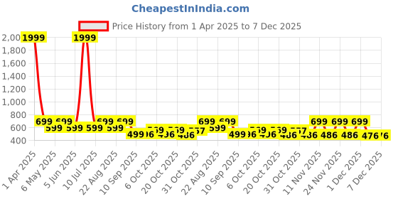 myntra.com Bold N Elegant Girls Printed Top with Shorts bold n elegant Price History Graph from 1 Apr 2025 to 7 Dec 2025