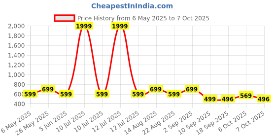 myntra.com Bold N Elegant Girls Printed Top with Shorts bold n elegant Price History Graph from 6 May 2025 to 4 Oct 2025