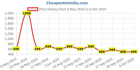 myntra.com Bold N Elegant Girls Printed Top with Shorts bold n elegant Price History Graph from 6 May 2025 to 4 Oct 2025