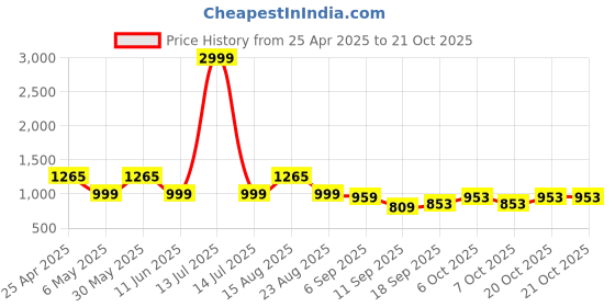 myntra.com Bold N Elegant Girls Pullover bold n elegant Price History Graph from 25 Apr 2025 to 21 Oct 2025