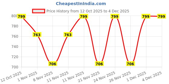 myntra.com Bold N Elegant Girls Pullover with Embellished Detail bold n elegant Price History Graph from 12 Oct 2025 to 4 Dec 2025