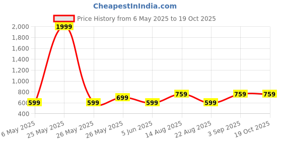 myntra.com Bold N Elegant Girls Top with Leggings bold n elegant Price History Graph from 6 May 2025 to 17 Oct 2025