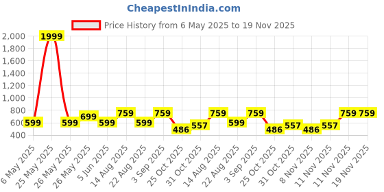 myntra.com Bold N Elegant Girls Top with Leggings bold n elegant Price History Graph from 6 May 2025 to 18 Nov 2025