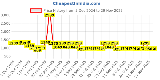 myntra.com Bold N Elegant Girls Top with Palazzos bold n elegant Price History Graph from 5 Dec 2024 to 29 Nov 2025