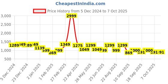 myntra.com Bold N Elegant Girls Top with Palazzos bold n elegant Price History Graph from 5 Dec 2024 to 4 Oct 2025