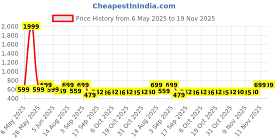 myntra.com Bold N Elegant Girls Top with Shorts bold n elegant Price History Graph from 6 May 2025 to 19 Nov 2025
