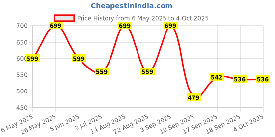 myntra.com Bold N Elegant Girls Top with Shorts bold n elegant Price History Graph from 6 May 2025 to 4 Oct 2025