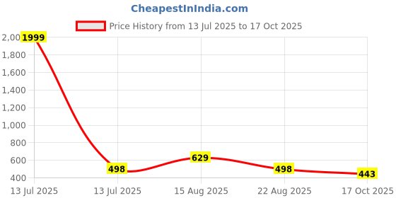 myntra.com Bold N Elegant Girls Unicorn Party Dress bold n elegant Price History Graph from 13 Jul 2025 to 17 Oct 2025