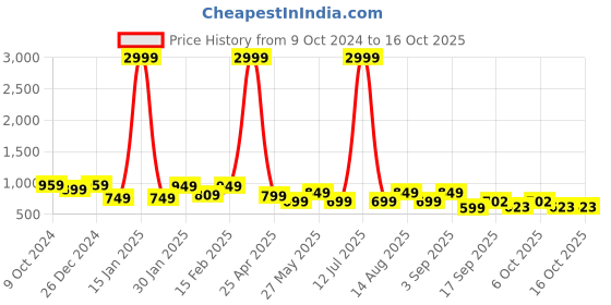 myntra.com Bold N Elegant Gotta Work Kurti, Salwar & Sling Bag Kurta Set bold n elegant Price History Graph from 9 Oct 2024 to 16 Oct 2025