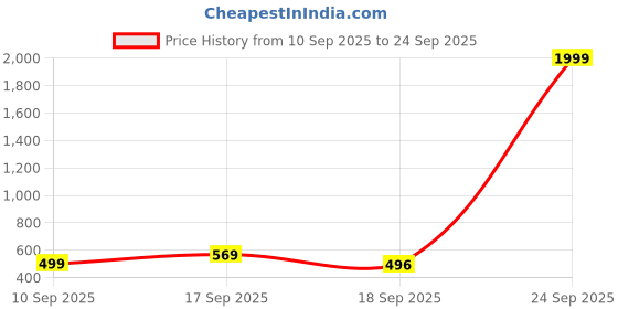 myntra.com Bold N Elegant Infants Bear Printed Short Dungaree With T-Shirt bold n elegant Price History Graph from 10 Sep 2025 to 24 Sep 2025