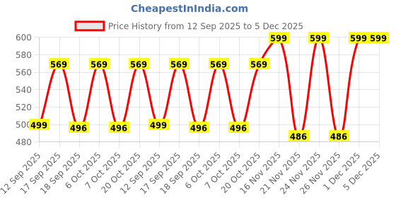 myntra.com Bold N Elegant Infants Bear Printed Short Dungaree With T-Shirt bold n elegant Price History Graph from 12 Sep 2025 to 5 Dec 2025
