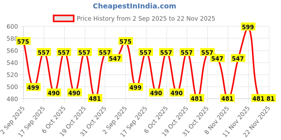 myntra.com Bold N Elegant Infants Cartoon Ice-Cream Printed Short Dungaree With T-Shirt bold n elegant Price History Graph from 2 Sep 2025 to 22 Nov 2025