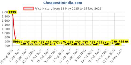myntra.com Bold N Elegant Infants Cartoon Ice-Cream Printed Short Dungaree With T-Shirt bold n elegant Price History Graph from 18 May 2025 to 24 Nov 2025