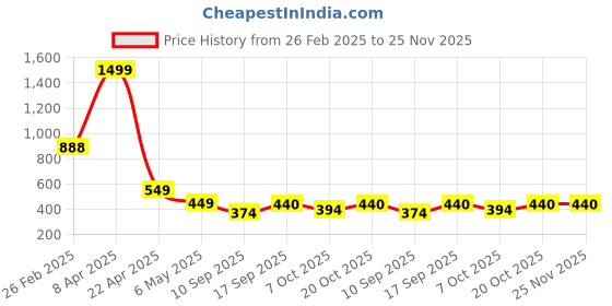 myntra.com Bold N Elegant Infants Cartoon Printed Half Length Cotton Romper bold n elegant Price History Graph from 26 Feb 2025 to 25 Nov 2025
