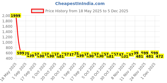 myntra.com Bold N Elegant Infants CartoonPrinted Short Dungaree With T-Shirt bold n elegant Price History Graph from 18 May 2025 to 5 Dec 2025