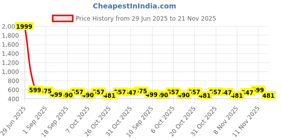 myntra.com Bold N Elegant Infants Colorful Printed Short Dungaree With T-Shirt bold n elegant Price History Graph from 29 Jun 2025 to 21 Nov 2025
