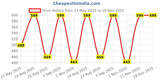 myntra.com Bold N Elegant Infants Dino Printed Short Dungaree With T-Shirt bold n elegant Price History Graph from 27 May 2025 to 19 Nov 2025