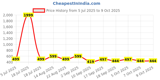 myntra.com Bold N Elegant Infants Dinosaur Printed Short Dungaree With T-Shirt bold n elegant Price History Graph from 5 Jul 2025 to 9 Oct 2025