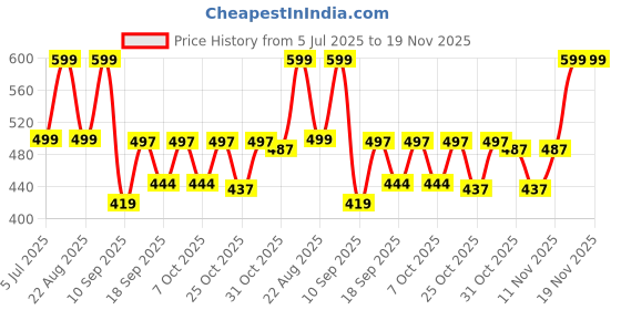 myntra.com Bold N Elegant Infants Dinosaur Printed Short Dungaree With T-Shirt bold n elegant Price History Graph from 5 Jul 2025 to 19 Nov 2025