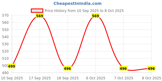 myntra.com Bold N Elegant Infants Dinosaur Printed Short Dungaree With T-Shirt bold n elegant Price History Graph from 10 Sep 2025 to 4 Oct 2025