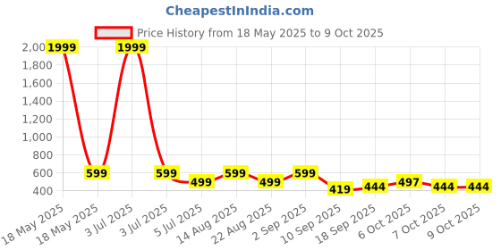 myntra.com Bold N Elegant Infants Dinosaur Printed Short Dungaree With T-Shirt bold n elegant Price History Graph from 18 May 2025 to 4 Oct 2025