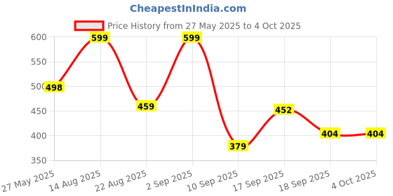 myntra.com Bold N Elegant Infants Dinosaur Printed Short Dungaree With T-Shirt bold n elegant Price History Graph from 27 May 2025 to 4 Oct 2025