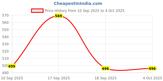 myntra.com Bold N Elegant Infants Fruit Printed Short Dungaree With T-Shirt bold n elegant Price History Graph from 10 Sep 2025 to 4 Oct 2025