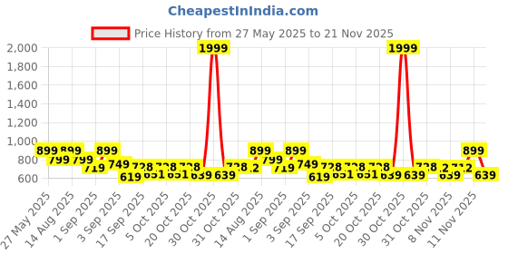 myntra.com Bold N Elegant Infants Giraffe Printed Short Dungaree With T-Shirt bold n elegant Price History Graph from 27 May 2025 to 20 Nov 2025