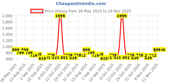myntra.com Bold N Elegant Infants Giraffe Printed Short Dungaree With T-Shirt bold n elegant Price History Graph from 26 May 2025 to 19 Nov 2025