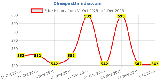 myntra.com Bold N Elegant Infants Girls Bunny Printed Short Dungaree With T-Shirt bold n elegant Price History Graph from 31 Oct 2025 to 30 Nov 2025