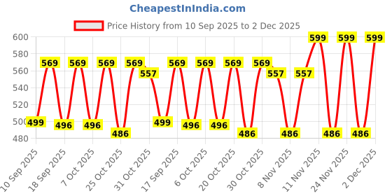 myntra.com Bold N Elegant Infants Girls Bunny Printed Short Dungaree With T-Shirt bold n elegant Price History Graph from 10 Sep 2025 to 1 Dec 2025
