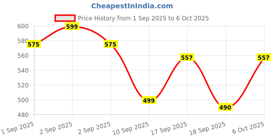 myntra.com Bold N Elegant Infants Happy Bear Printed Short Dungaree With T-Shirt bold n elegant Price History Graph from 1 Sep 2025 to 6 Oct 2025