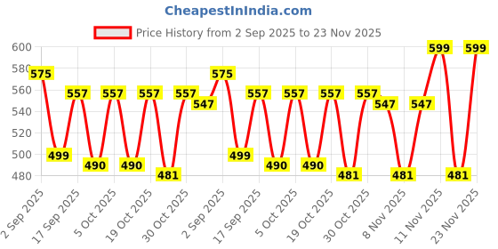 myntra.com Bold N Elegant Infants Happy Bear Printed Short Dungaree With T-Shirt bold n elegant Price History Graph from 2 Sep 2025 to 23 Nov 2025