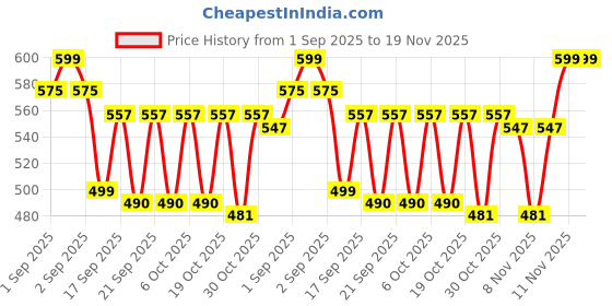 myntra.com Bold N Elegant Infants Happy CloudPrinted Short Dungaree With T-Shirt bold n elegant Price History Graph from 1 Sep 2025 to 19 Nov 2025