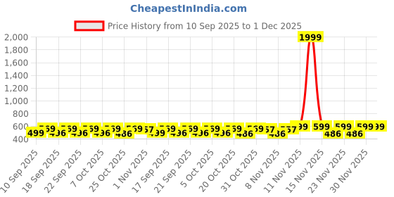 myntra.com Bold N Elegant Infants Lion Printed Short Dungaree With T-Shirt bold n elegant Price History Graph from 10 Sep 2025 to 1 Dec 2025