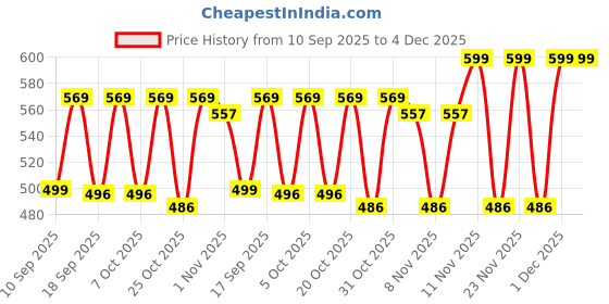 myntra.com Bold N Elegant Infants LionPrinted Short Dungaree With T-Shirt bold n elegant Price History Graph from 10 Sep 2025 to 4 Dec 2025
