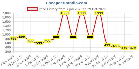 myntra.com Bold N Elegant Infants Printed Full-Sleeve Footless Cotton Romper bold n elegant Price History Graph from 7 Jan 2025 to 29 Oct 2025
