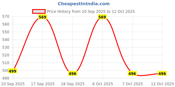 myntra.com Bold N Elegant Infants Rainbow Printed Short Dungaree With T-Shirt bold n elegant Price History Graph from 10 Sep 2025 to 11 Oct 2025