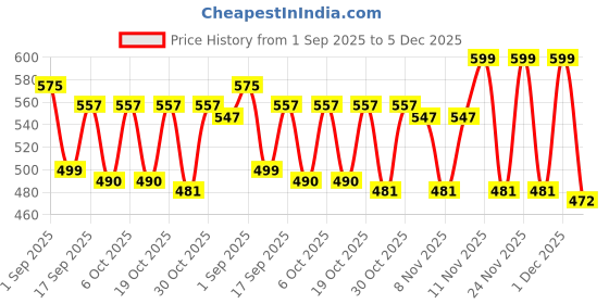 myntra.com Bold N Elegant Infants Striped Printed Short Dungaree With T-Shirt & Tie bold n elegant Price History Graph from 1 Sep 2025 to 5 Dec 2025