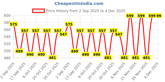 myntra.com Bold N Elegant InfantsHappy Cloud Printed Short Dungaree With T-Shirt bold n elegant Price History Graph from 2 Sep 2025 to 4 Dec 2025