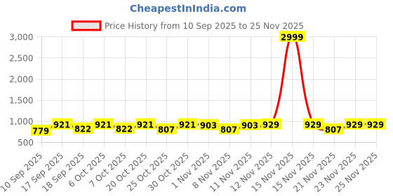myntra.com Bold N Elegant Kids 3D Pink Unicorn Raincoat bold n elegant Price History Graph from 10 Sep 2025 to 25 Nov 2025