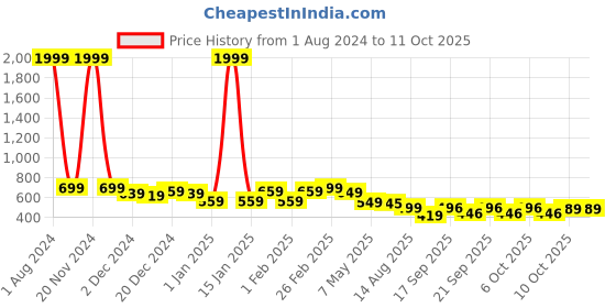 myntra.com Bold N Elegant Kids Conversational Printed T-shirt with Shorts bold n elegant Price History Graph from 1 Aug 2024 to 11 Oct 2025