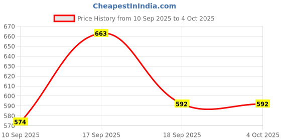 myntra.com Bold N Elegant Kids Graphic Printed T-shirt with Shorts bold n elegant Price History Graph from 10 Sep 2025 to 4 Oct 2025